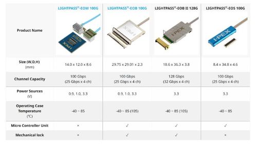 新品发布 I PEX公司发布新品,有源光学模块 LIGHTPASS系列新增2款产品